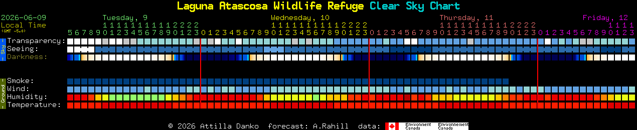 Current forecast for Laguna Atascosa Wildlife Refuge Clear Sky Chart