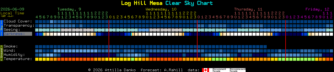 Current forecast for Log Hill Mesa Clear Sky Chart