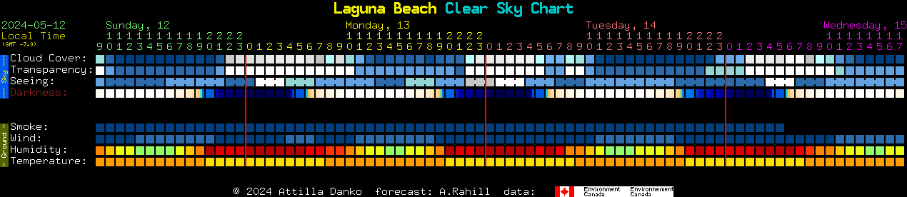 Current forecast for Laguna Beach Clear Sky Chart