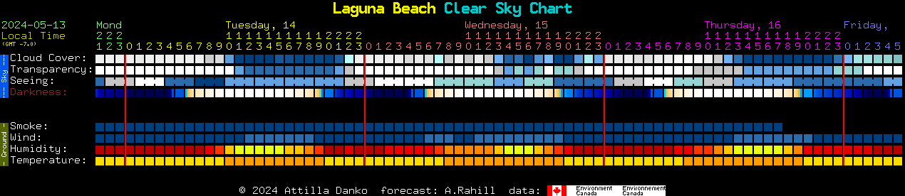 Current forecast for Laguna Beach Clear Sky Chart