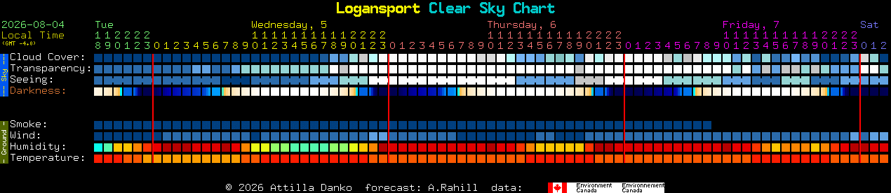 Current forecast for Logansport Clear Sky Chart