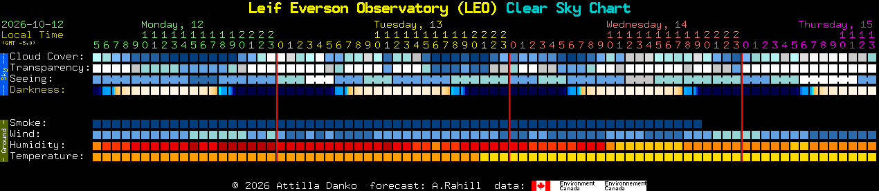 Current forecast for Leif Everson Observatory (LEO) Clear Sky Chart