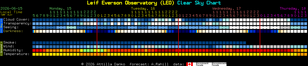 Current forecast for Leif Everson Observatory (LEO) Clear Sky Chart
