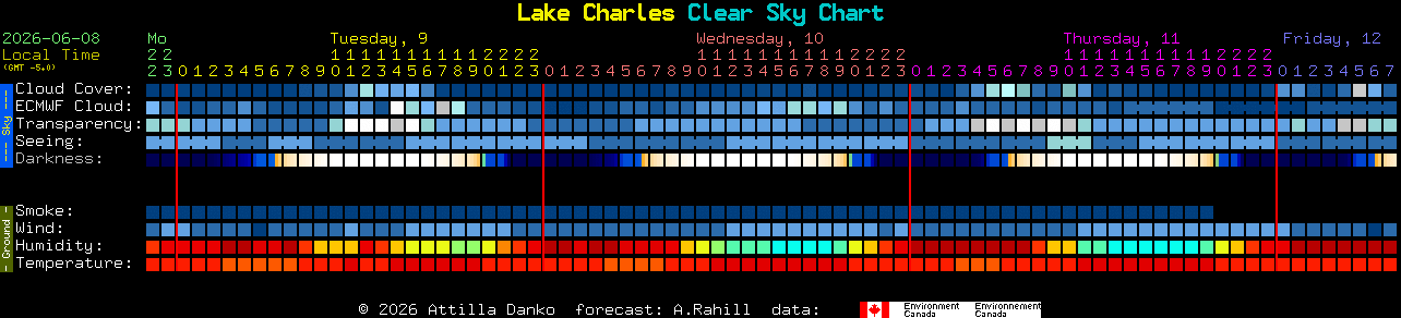 Current forecast for Lake Charles Clear Sky Chart