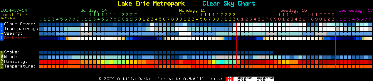 Current forecast for Lake Erie Metropark Clear Sky Chart