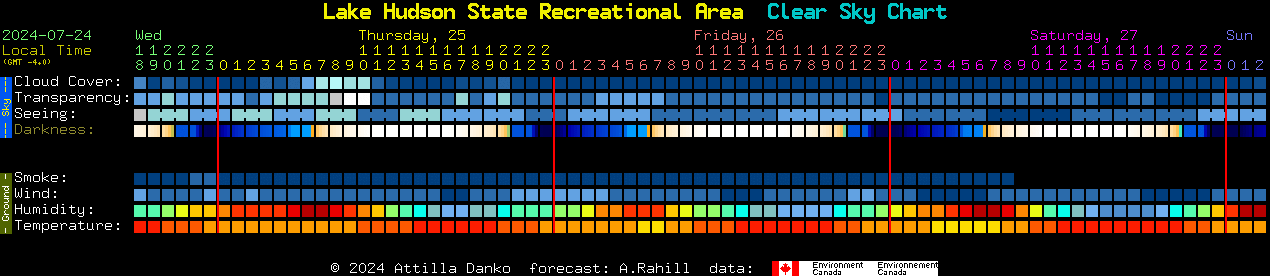 Current forecast for Lake Hudson State Recreational Area Clear Sky Chart