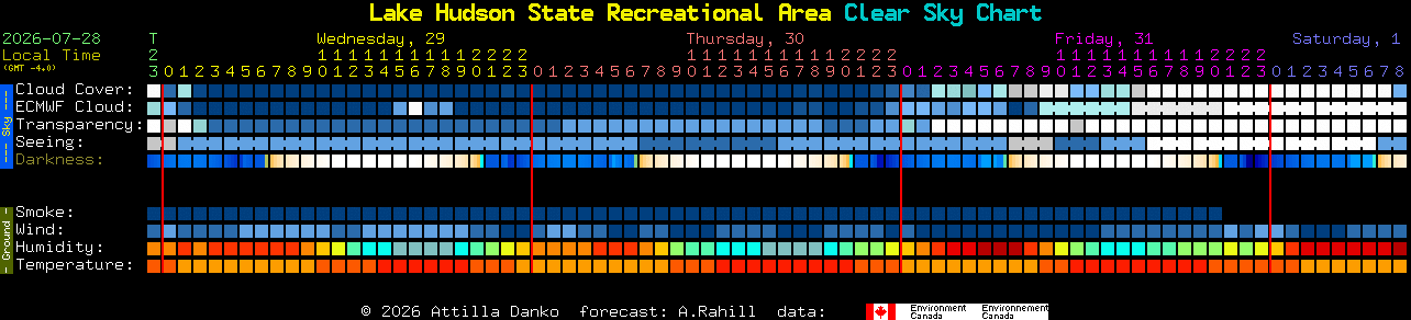 Current forecast for Lake Hudson State Recreational Area Clear Sky Chart