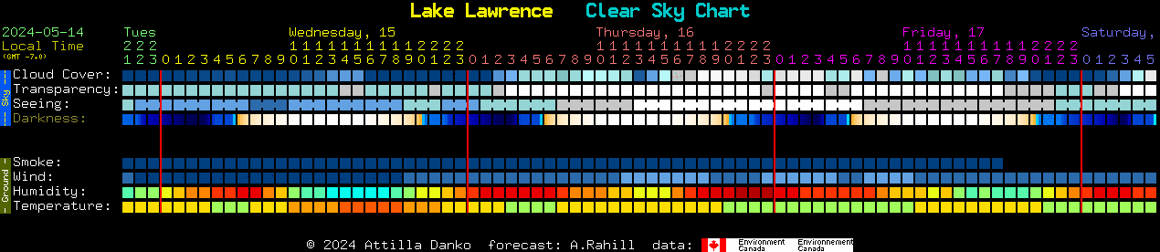 Current forecast for Lake Lawrence Clear Sky Chart