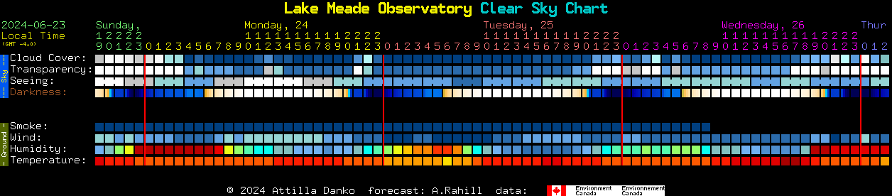 Current forecast for Lake Meade Observatory Clear Sky Chart