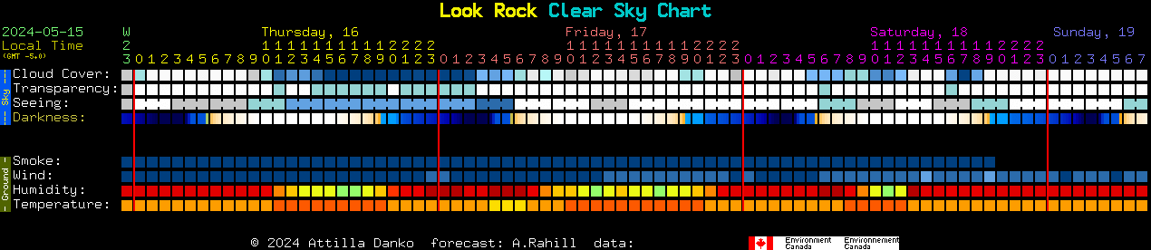 Current forecast for Look Rock Clear Sky Chart