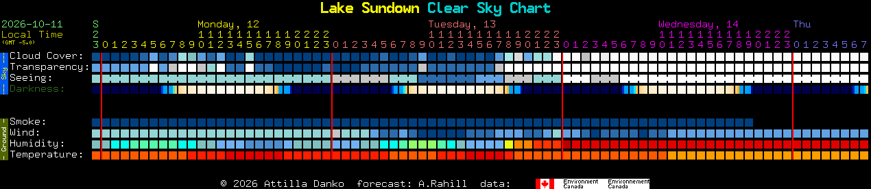 Current forecast for Lake Sundown Clear Sky Chart