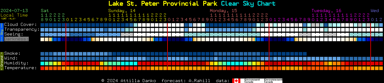 Current forecast for Lake St. Peter Provincial Park Clear Sky Chart