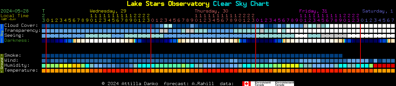 Current forecast for Lake Stars Observatory Clear Sky Chart