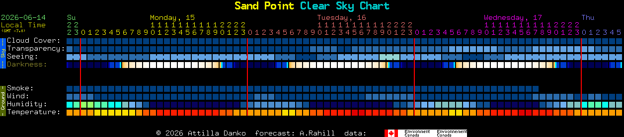 Current forecast for Sand Point Clear Sky Chart