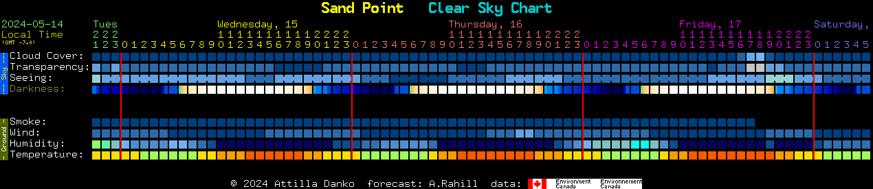 Current forecast for Sand Point Clear Sky Chart