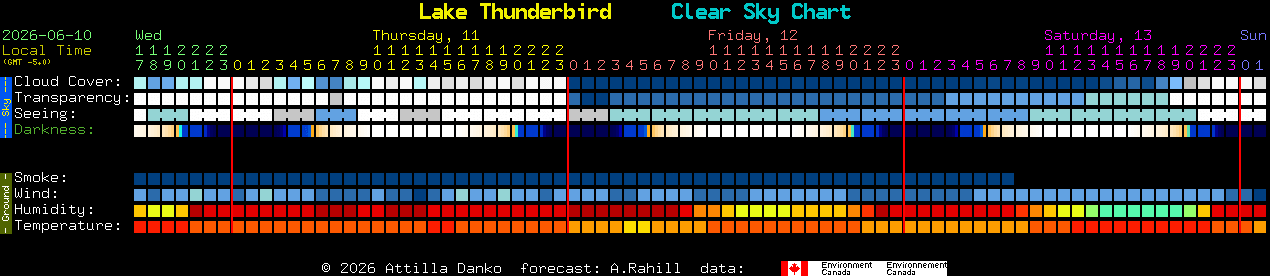 Current forecast for Lake Thunderbird Clear Sky Chart