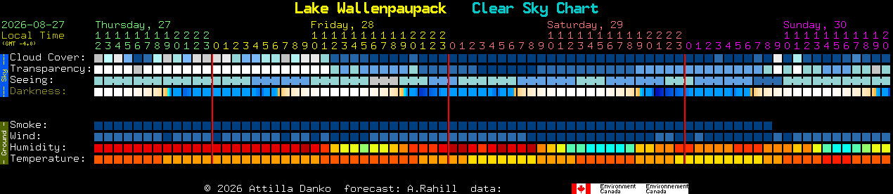 Current forecast for Lake Wallenpaupack Clear Sky Chart
