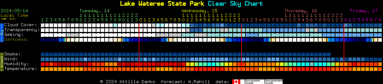 Current forecast for Lake Wateree State Park Clear Sky Chart