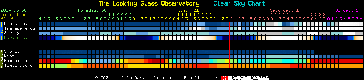 Current forecast for The Looking Glass Observatory Clear Sky Chart