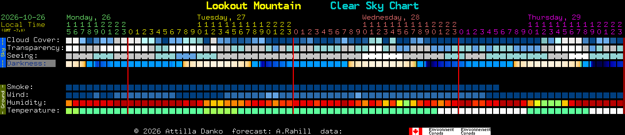 Current forecast for Lookout Mountain Clear Sky Chart