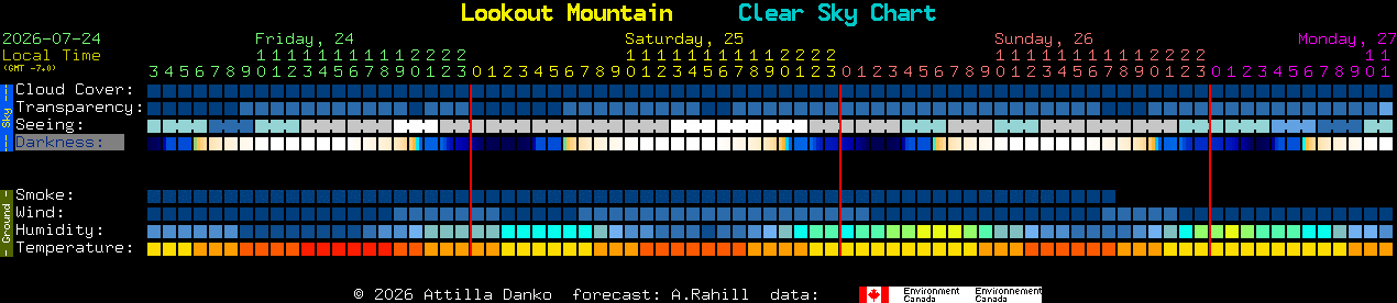 Current forecast for Lookout Mountain Clear Sky Chart