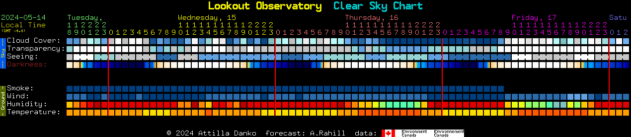 Current forecast for Lookout Observatory Clear Sky Chart