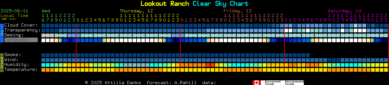 Current forecast for Lookout Ranch Clear Sky Chart