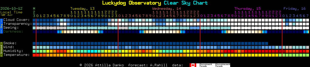 Current forecast for Luckydog Observatory Clear Sky Chart