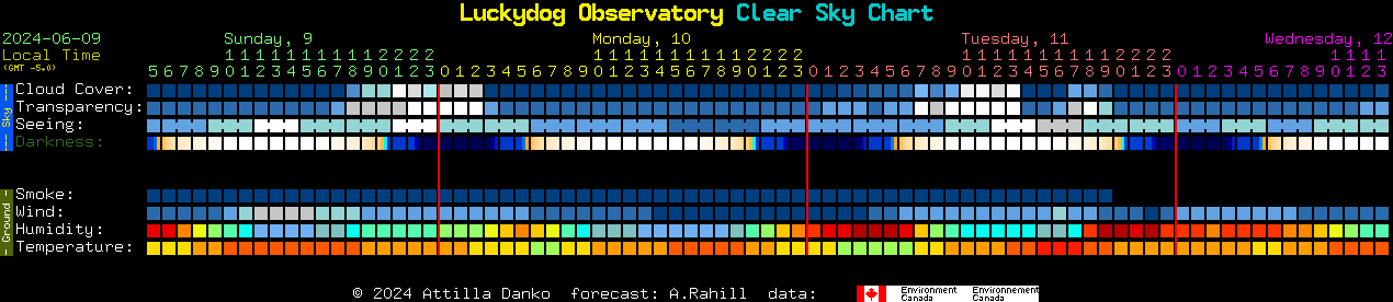 Current forecast for Luckydog Observatory Clear Sky Chart