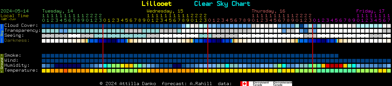 Current forecast for Lillooet Clear Sky Chart
