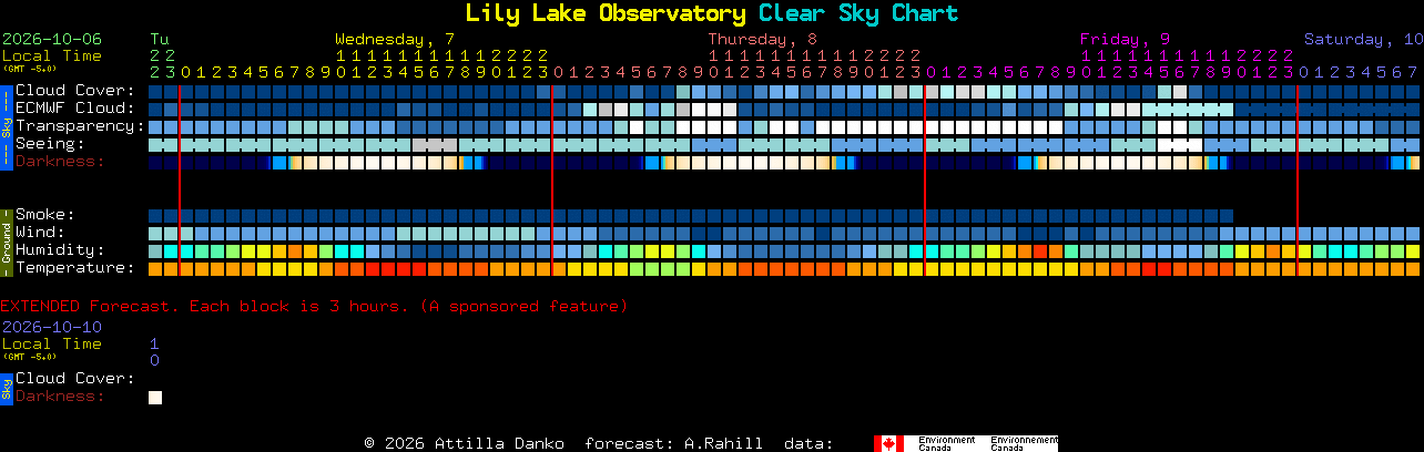 Current forecast for Lily Lake Observatory Clear Sky Chart