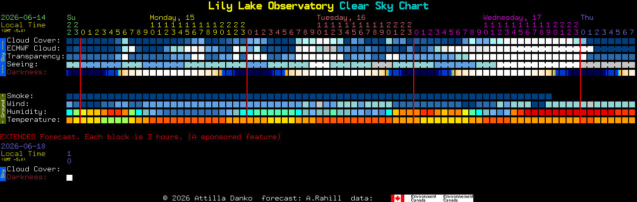 Current forecast for Lily Lake Observatory Clear Sky Chart