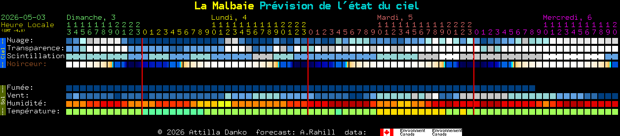 Current forecast for La Malbaie Clear Sky Chart