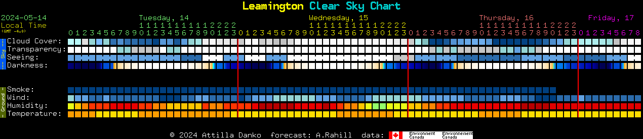Current forecast for Leamington Clear Sky Chart