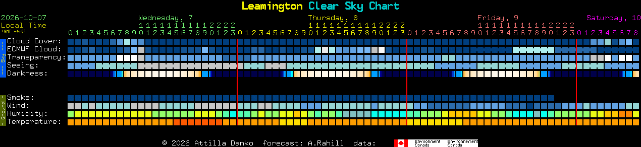 Current forecast for Leamington Clear Sky Chart
