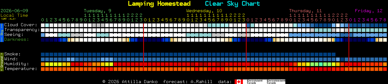 Current forecast for Lamping Homestead Clear Sky Chart