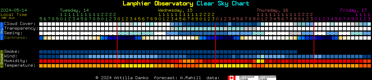 Current forecast for Lanphier Observatory Clear Sky Chart
