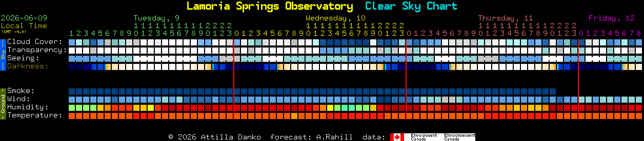 Current forecast for Lamoria Springs Observatory Clear Sky Chart
