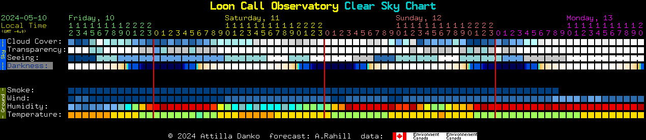 Current forecast for Loon Call Observatory Clear Sky Chart
