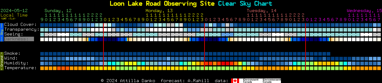 Current forecast for Loon Lake Road Observing Site Clear Sky Chart