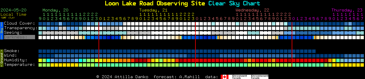 Current forecast for Loon Lake Road Observing Site Clear Sky Chart