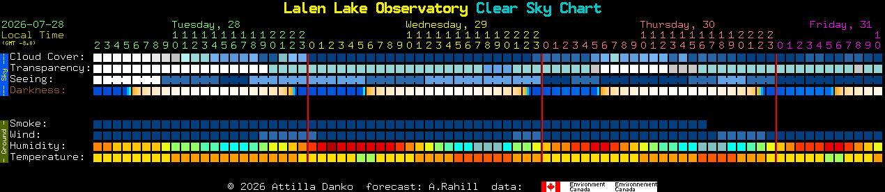Current forecast for Lalen Lake Observatory Clear Sky Chart