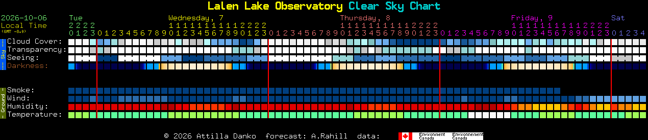 Current forecast for Lalen Lake Observatory Clear Sky Chart