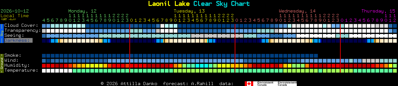 Current forecast for Laonil Lake Clear Sky Chart