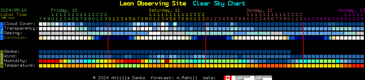 Current forecast for Leon Observing Site Clear Sky Chart