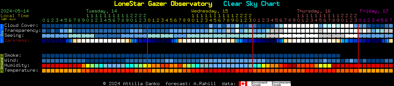 Current forecast for LoneStar Gazer Observatory Clear Sky Chart