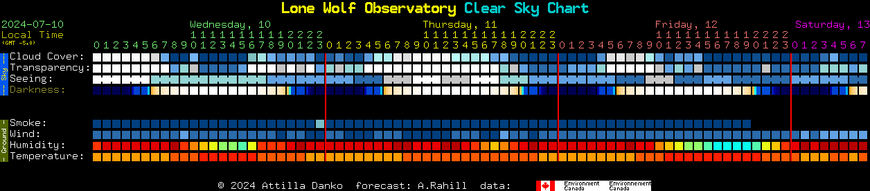 Current forecast for Lone Wolf Observatory Clear Sky Chart