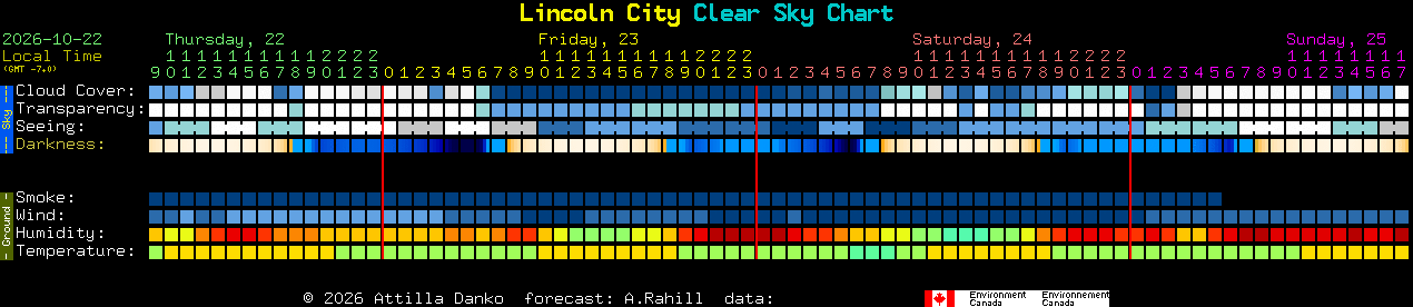 Current forecast for Lincoln City Clear Sky Chart