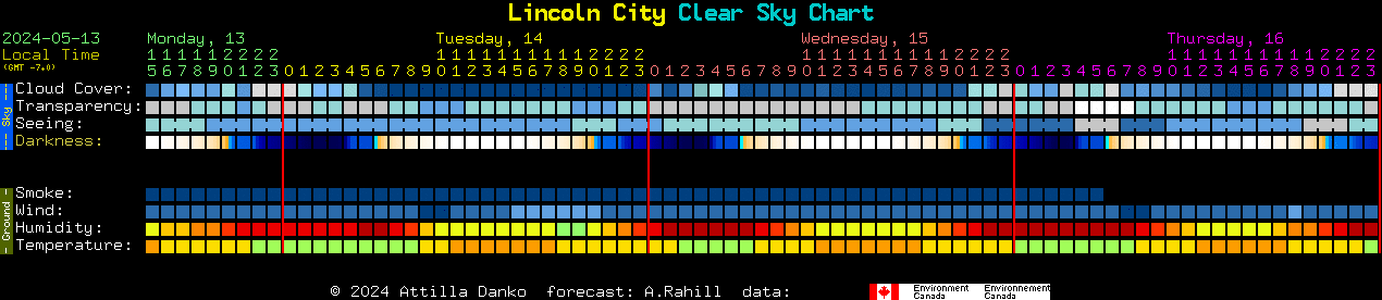 Current forecast for Lincoln City Clear Sky Chart