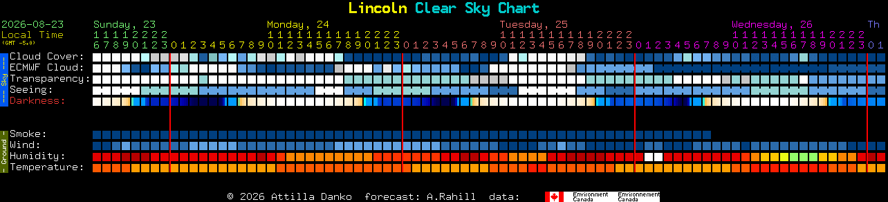 Current forecast for Lincoln Clear Sky Chart